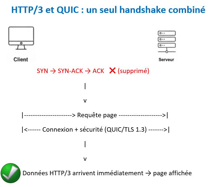 HTTP3 et QUIC un seul handshake combiné HTTP3 et QUIC - un seul handshake combiné