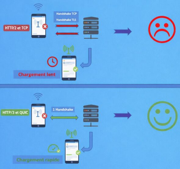 HTTP/3 et QUIC - une réactivité maximale sur mobile