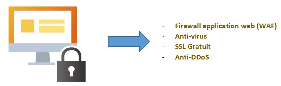 Hébergement WordPress sécurisé Hébergement WordPress sécurisé