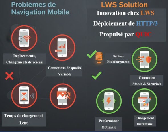 Innovation chez LWS - Déploiement de HTTP/3 Propulsé par QUIC pour prévenir les problèmes de chargement sur mobile