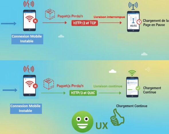 QUIC - une connexion mobile plus stable, expérience utilisateur plus agréable et fluide