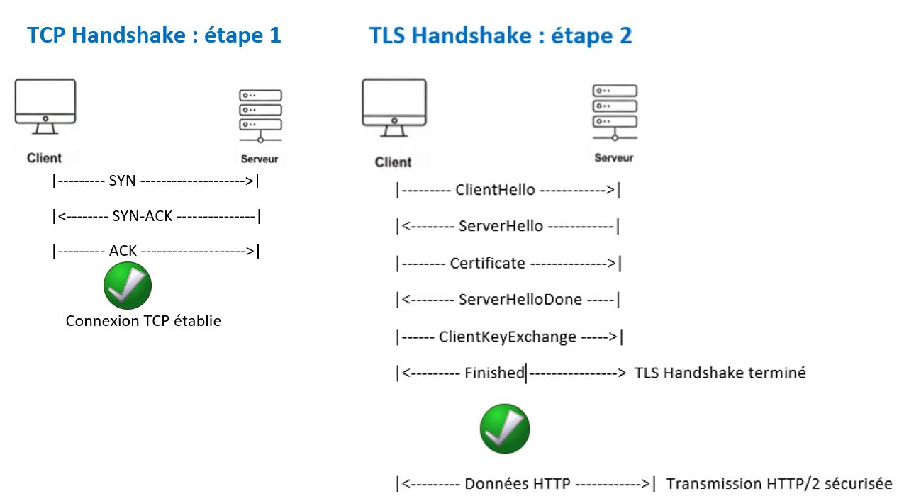 TCP et TLS Handshake TCP et TLS Handshake