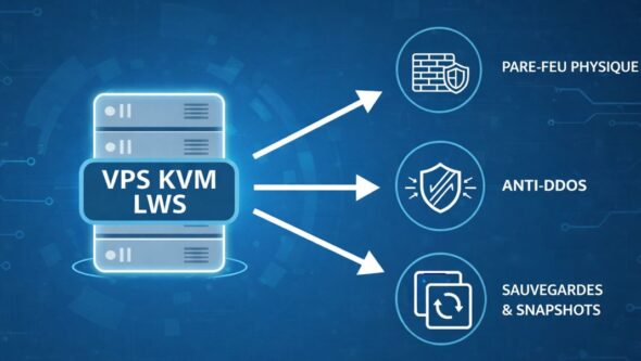 VPS KVM LWS - une sécurité accrue