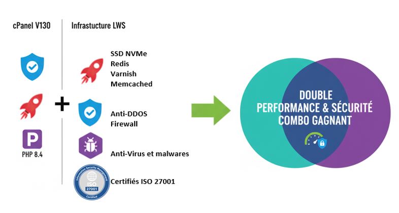 cPanel V130 et LWS - combo gagnant - avantages doublés en termes de performances et de sécurité