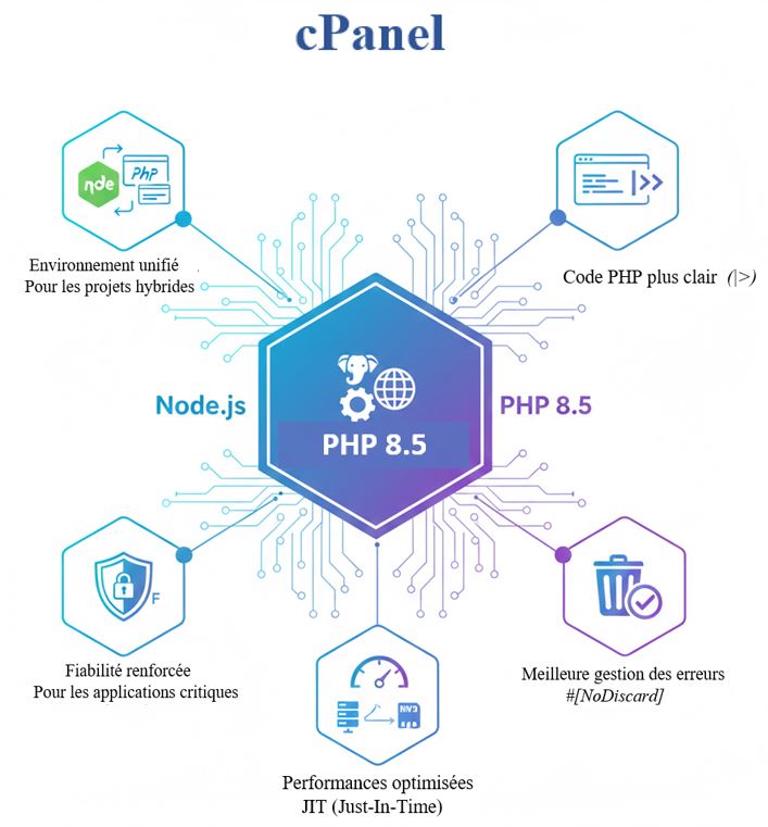 Hébergement Node.js avec PHP 8.5 un environnement backend plus complet et plus fiable Hébergement Node.js avec PHP 8.5 - un environnement backend plus complet et plus fiable