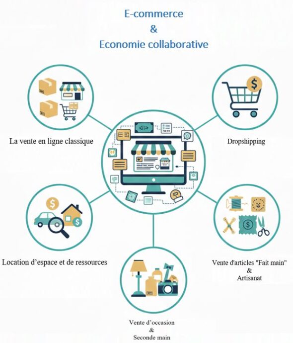 Gagner de l'argent à domicile avec l’e-commerce et l'économie collaborative