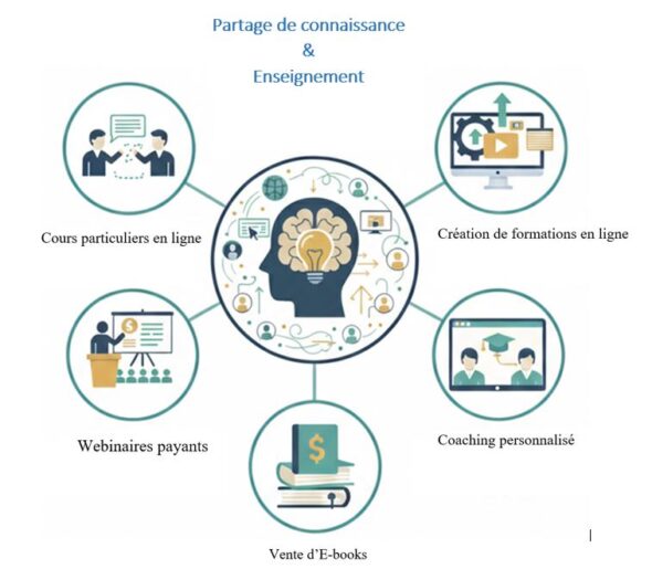 Gagner de l'argent à la maison avec le partage de compétences et l'enseignement