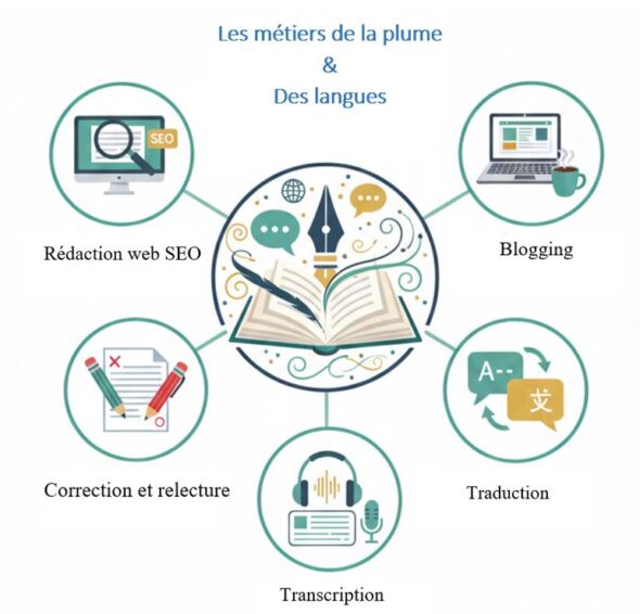 Gagner de l'argent à la maison avec les métiers de la plume et des langues