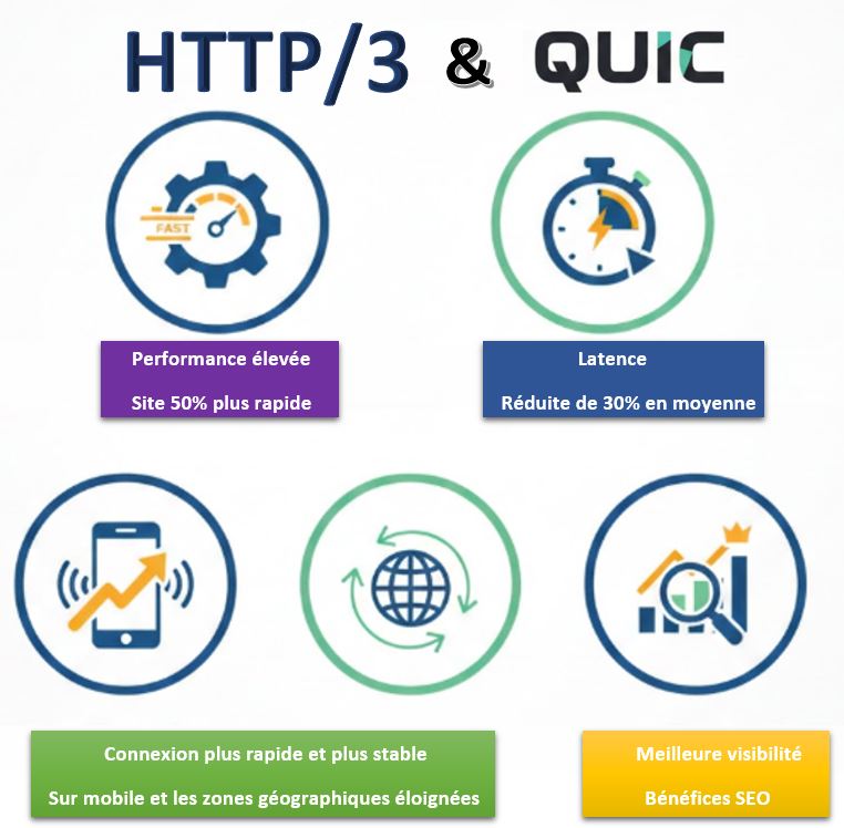 HTTP/3 et QUIC - les bénéfices