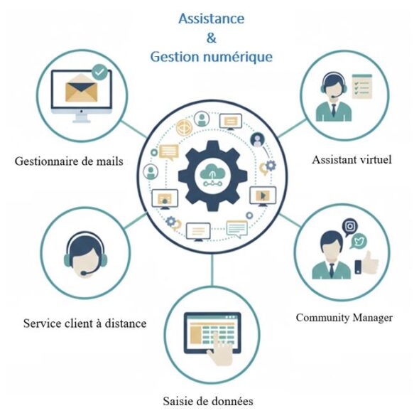 L'assistance et la gestion numérique pour gagner de l'argent à domicile